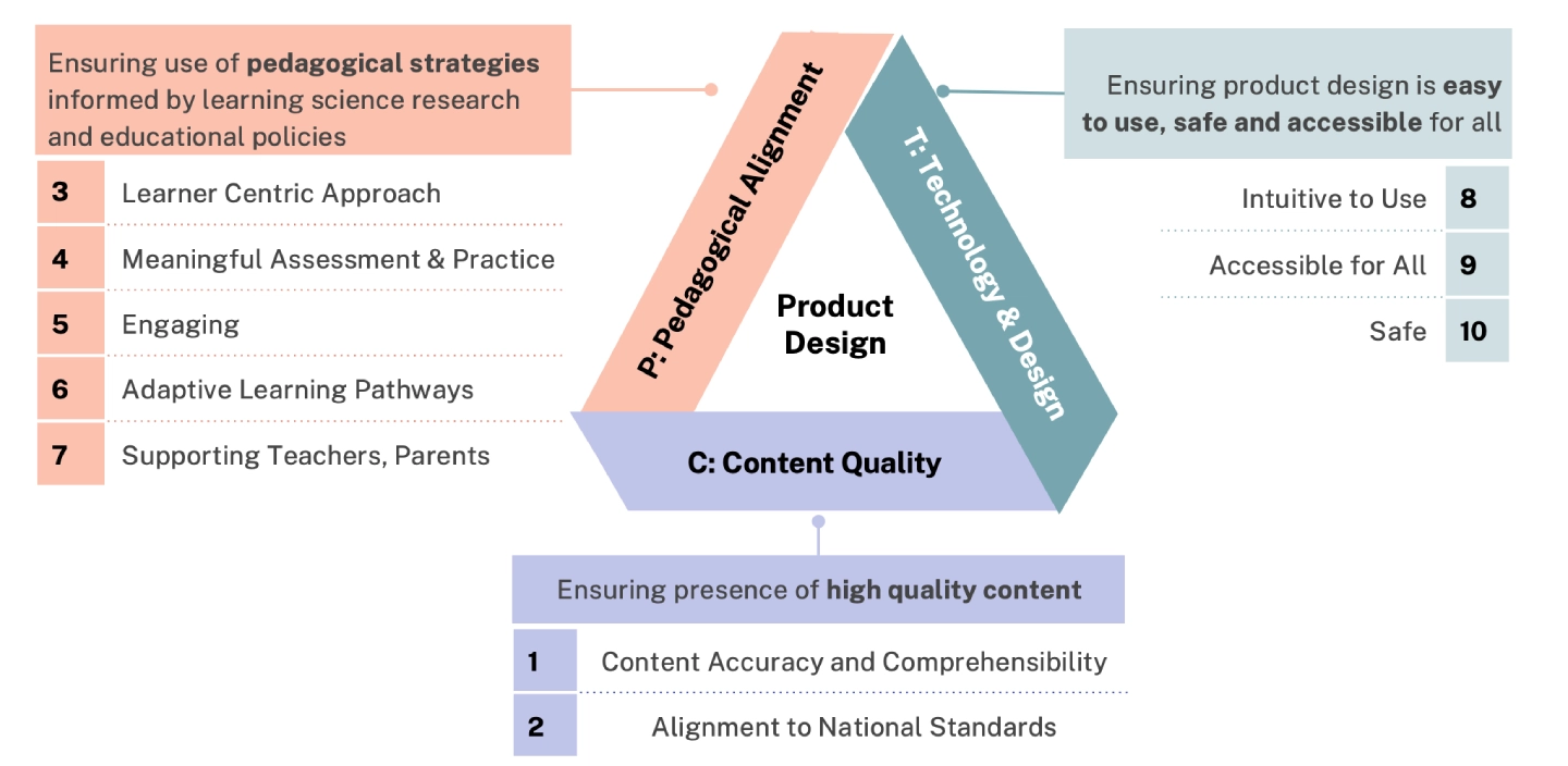 Standards Chart