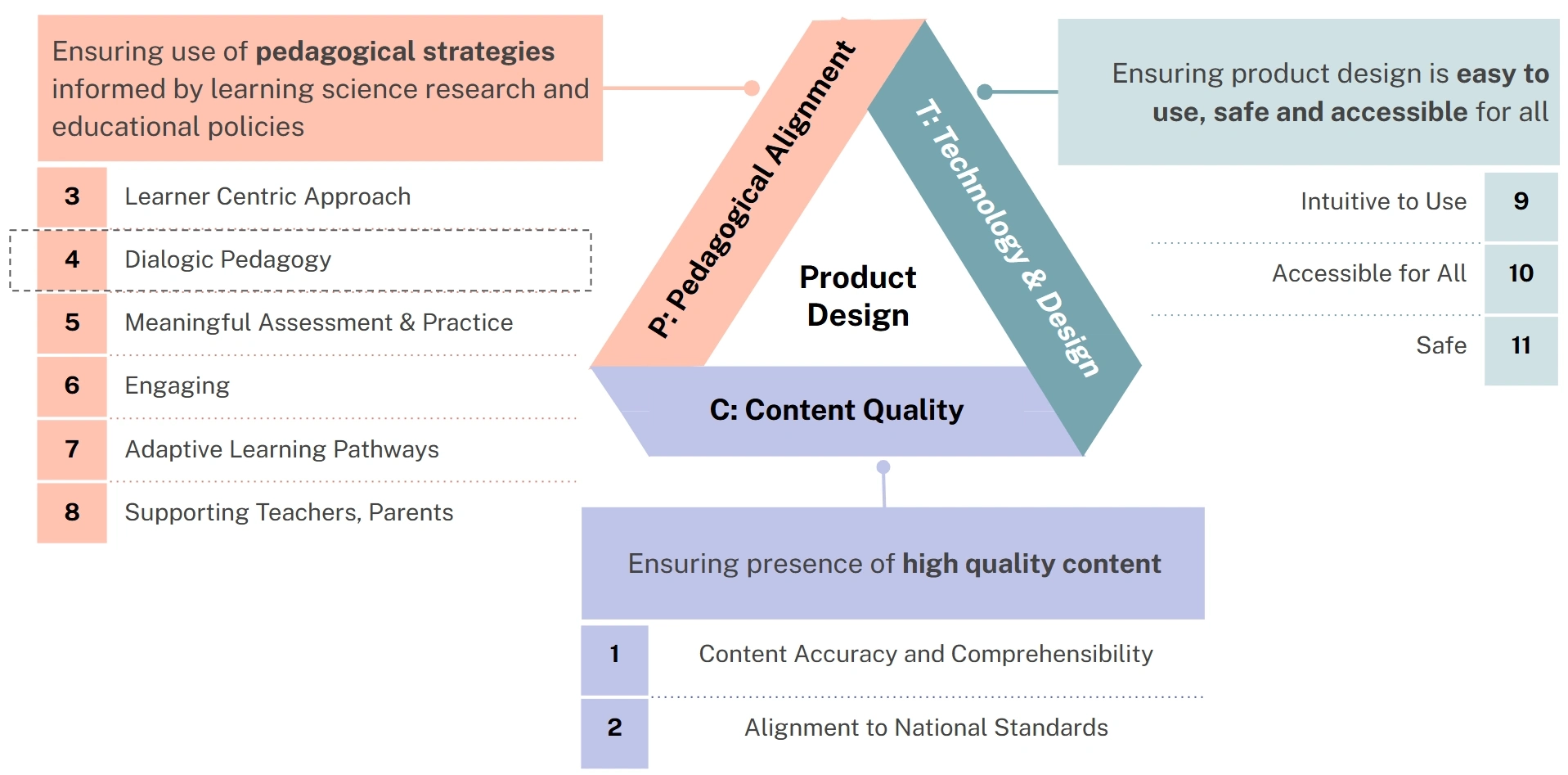 Tulna 2.1 Framework — Content, Pedagogy and Technology & Design